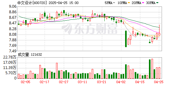 比较正规杠杆配资平台 中交设计：2025年一季度净利润9393.17万元 同比增长1.91%
