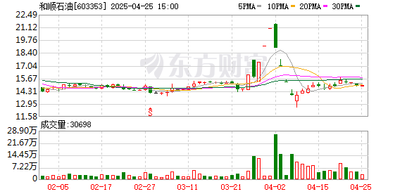 在线配资交易·加杠网 和顺石油：2025年一季度净利润1259.03万元 同比增长36.6%