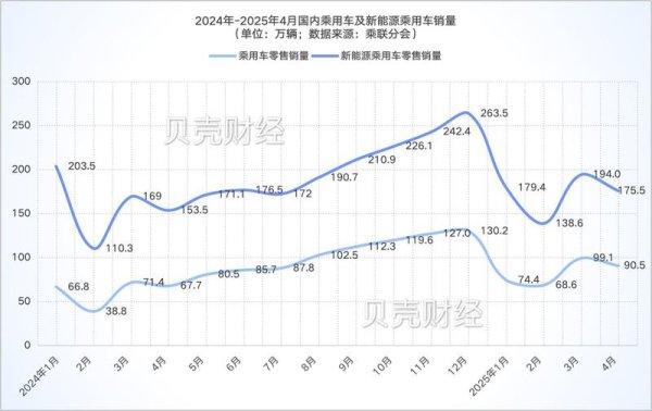 网上配资知识网首选 新能源乘用车渗透率连续两个月超50% 5月车市有望平稳增长